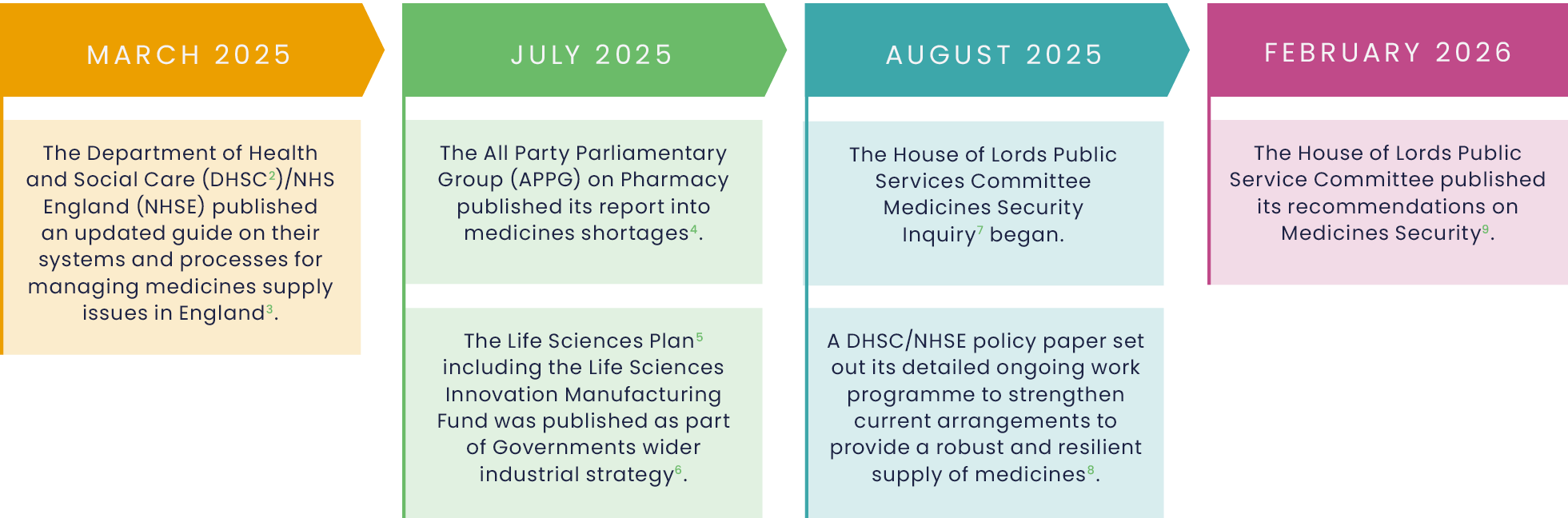 Timeline from March 2025 to February 2026